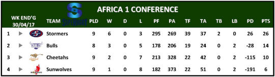 Super Rugby Table Week 10 Africa 1